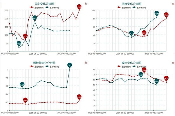 環(huán)境監(jiān)測系統(tǒng)一定要具備的一些屬性！