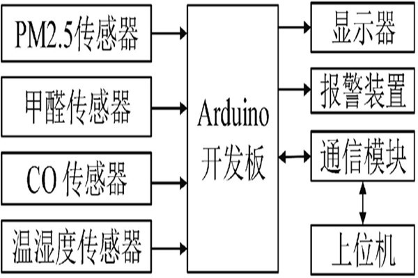 這是一款簡(jiǎn)單的環(huán)境監(jiān)測(cè)系統(tǒng)！