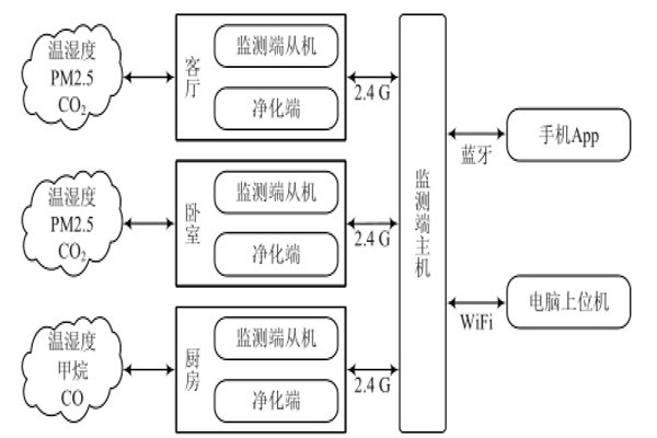 環(huán)境監(jiān)測系統(tǒng)的三大組成部分！