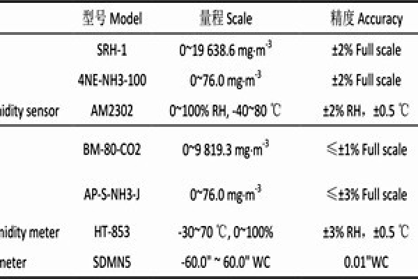 室內(nèi)環(huán)境監(jiān)測(cè)項(xiàng)目所用儀器及傳感器！