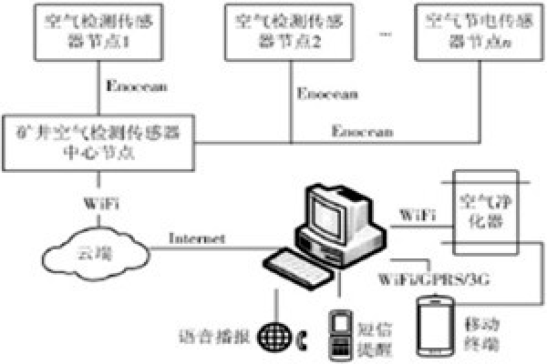 環(huán)境監(jiān)測系統(tǒng)清晰呈現(xiàn)在您的的眼前！