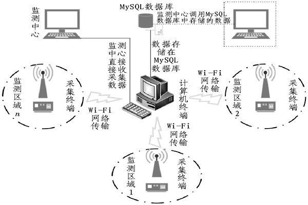 一眼明晰整個環(huán)境監(jiān)測系統(tǒng)！