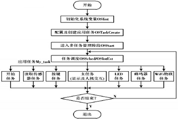 環(huán)境監(jiān)測系統(tǒng)的具體監(jiān)測過程！