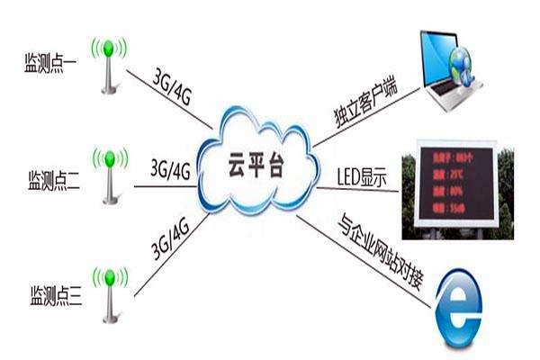 環(huán)境監(jiān)測系統(tǒng)控制部分的操作！