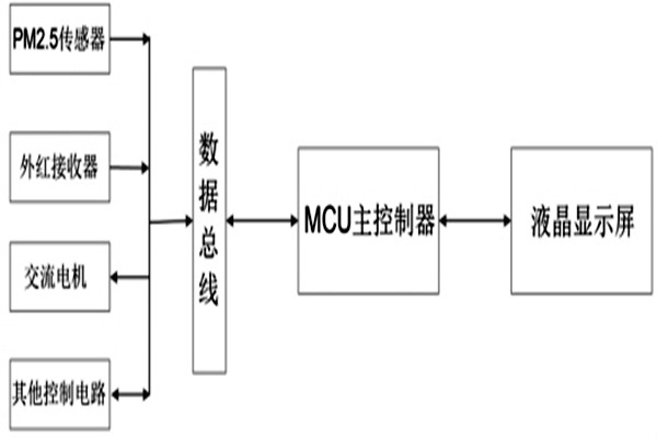 瞧一瞧這種便攜式的PM2.5環(huán)境監(jiān)測(cè)系統(tǒng)吧！