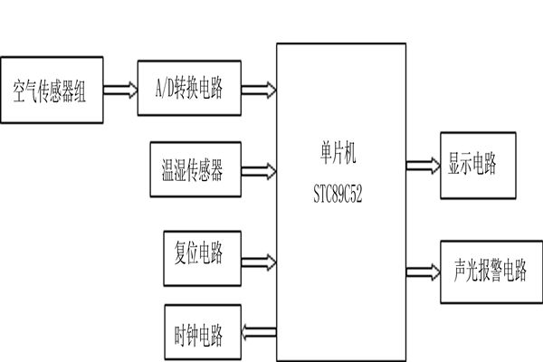 STC89C52環(huán)境監(jiān)測(cè)系統(tǒng)的基本架構(gòu)！