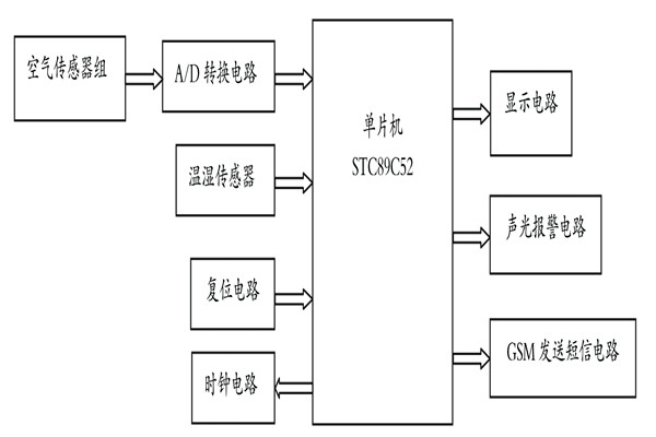 簡(jiǎn)易環(huán)境監(jiān)測(cè)系統(tǒng)基本的七大設(shè)計(jì)要求！