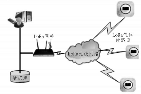 LoRa環(huán)境監(jiān)測(cè)系統(tǒng)的網(wǎng)絡(luò)架構(gòu)！