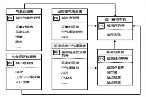 環(huán)境監(jiān)測系統(tǒng)的數(shù)據(jù)庫組成！