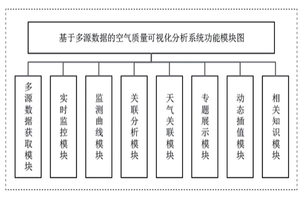 環(huán)境監(jiān)測系統8大模塊展示！