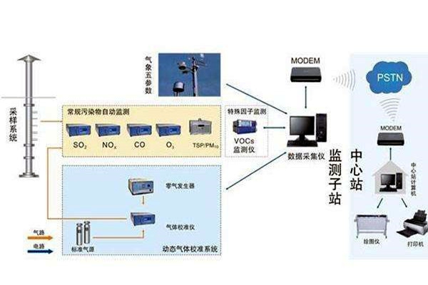 STM32系列環(huán)境監(jiān)測(cè)系統(tǒng)的結(jié)構(gòu)框架！