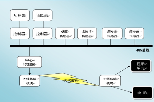 環(huán)境監(jiān)測系統(tǒng)三大信息顯示與傳輸模塊！