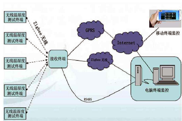 無(wú)線(xiàn)環(huán)境監(jiān)測(cè)系統(tǒng)的研發(fā)背景！