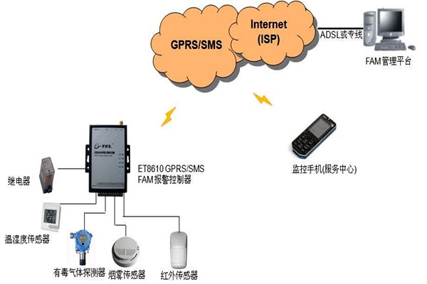 什么是環(huán)境監(jiān)測系統(tǒng)GPRS/GSM模塊程序？