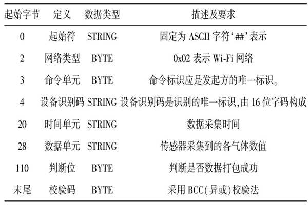 環(huán)境監(jiān)測系統(tǒng)的數(shù)據(jù)通信協(xié)議是怎樣的？