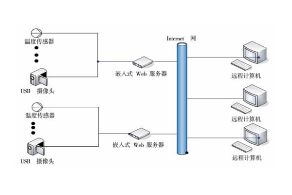 室內環(huán)境監(jiān)測系統的完善手段！