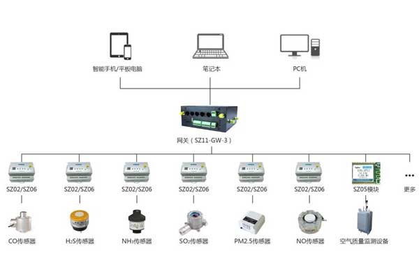 環(huán)境監(jiān)測系統的控制手段有哪些？