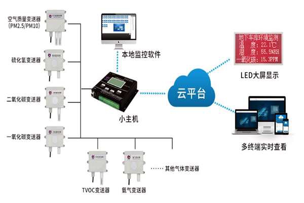 環(huán)境監(jiān)測(cè)系統(tǒng)原理綜述！