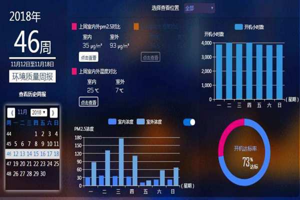 室內(nèi)環(huán)境監(jiān)測(cè)系統(tǒng)數(shù)據(jù)分析來(lái)預(yù)測(cè)未來(lái)！