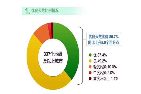 2020年1月到8月環(huán)境監(jiān)測狀況！