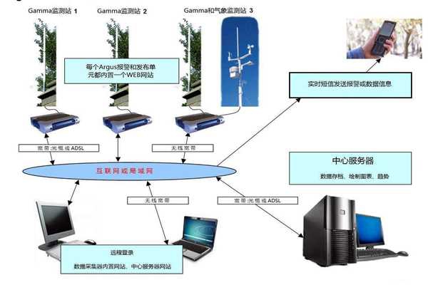 環(huán)境監(jiān)測(cè)系統(tǒng)的構(gòu)建！