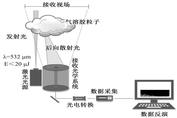 空氣質(zhì)量實(shí)時監(jiān)測領(lǐng)域激光雷達(dá)的使用原理！