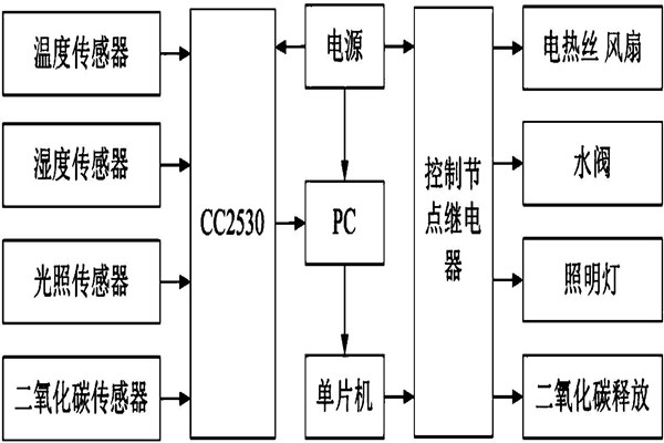 環(huán)境監(jiān)測(cè)系統(tǒng)八大功能模塊！