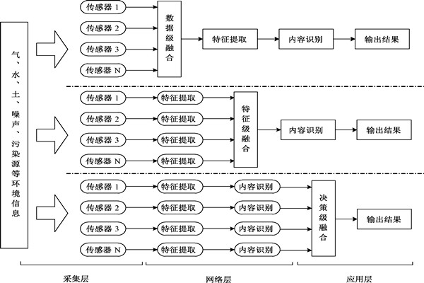 環(huán)境監(jiān)測(cè)系統(tǒng)數(shù)據(jù)融合有幾個(gè)級(jí)別？
