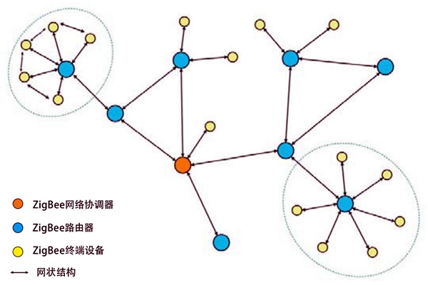 環(huán)境監(jiān)測系統(tǒng)ZigBee組網(wǎng)結構圖！