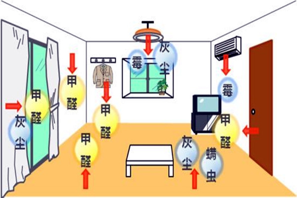 室內(nèi)環(huán)境監(jiān)測(cè)的監(jiān)測(cè)因子來(lái)自哪里？
