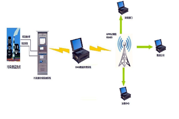 環(huán)境監(jiān)測(cè)系統(tǒng)電氣控制管理工程的開展！