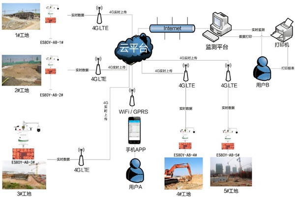 環(huán)境監(jiān)測系統(tǒng)不合格的控制與處理！