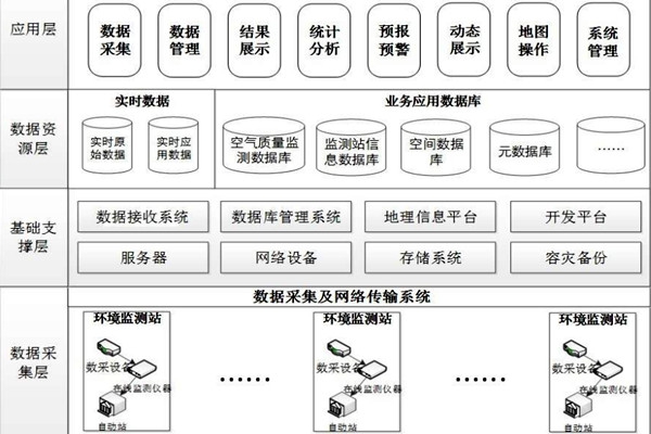 環(huán)境監(jiān)測(cè)系統(tǒng)的程序設(shè)計(jì)細(xì)節(jié)！