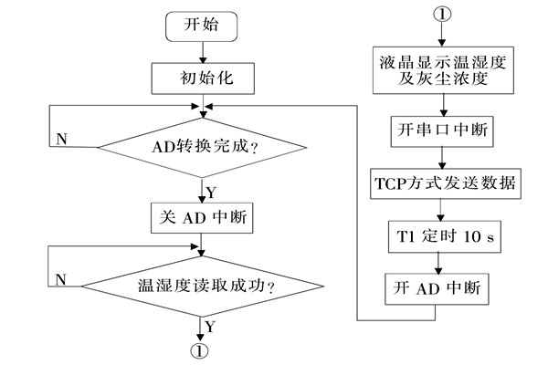 環(huán)境監(jiān)測(cè)系統(tǒng)采集終端的程序設(shè)計(jì)！