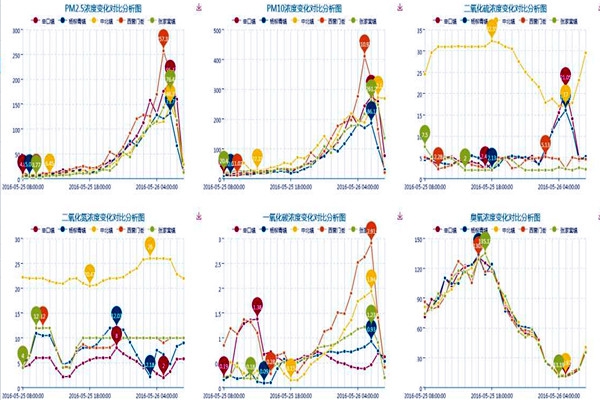 空氣質(zhì)量實(shí)時(shí)監(jiān)測(cè)的總體流程！