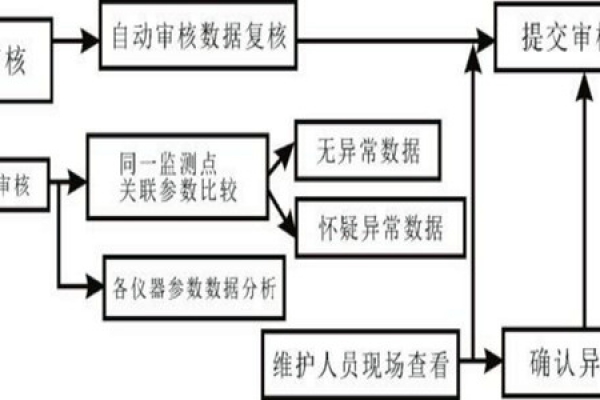室內(nèi)環(huán)境監(jiān)測數(shù)據(jù)有問題，審核流程是怎樣的？