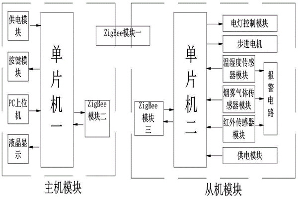 環(huán)境監(jiān)測系統(tǒng)的采集網(wǎng)絡(luò)為什么用ZigBee技術(shù)？