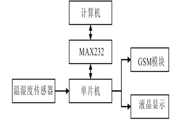 溫、濕度環(huán)境監(jiān)測(cè)儀器的結(jié)構(gòu)及工作原理！