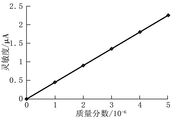 環(huán)境監(jiān)測(cè)系統(tǒng)各大采集電路匯總！