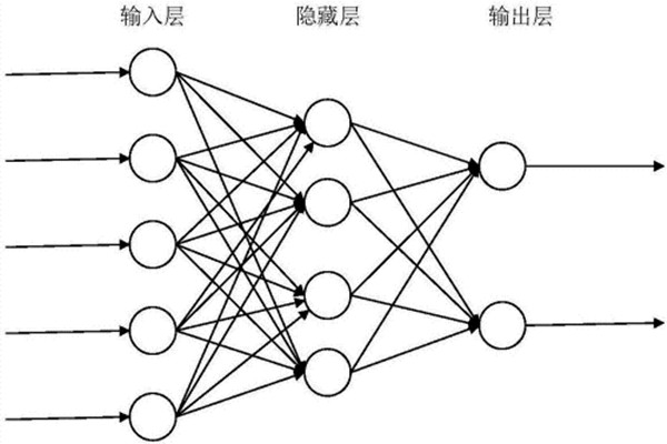 BP神經(jīng)算法用到室內(nèi)環(huán)境監(jiān)測(cè)系統(tǒng)中沒(méi)有缺陷？