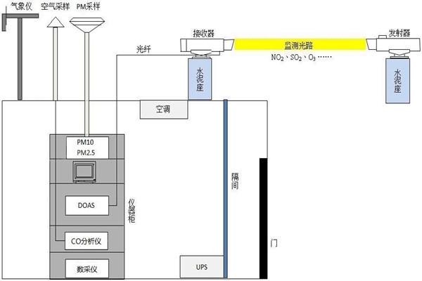環(huán)境監(jiān)測用到的多種技術是這些！