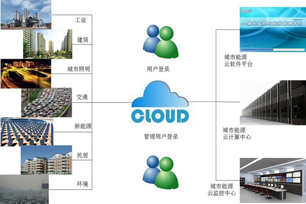 環(huán)境監(jiān)測系統(tǒng)的客戶端、服務(wù)器、數(shù)據(jù)庫相輔相成！