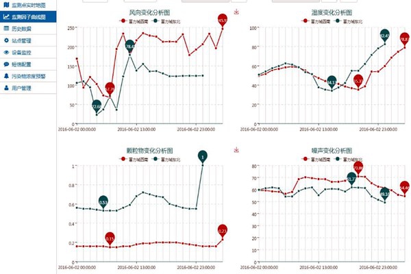 環(huán)境監(jiān)測(cè)系統(tǒng)設(shè)計(jì)流程分六步！