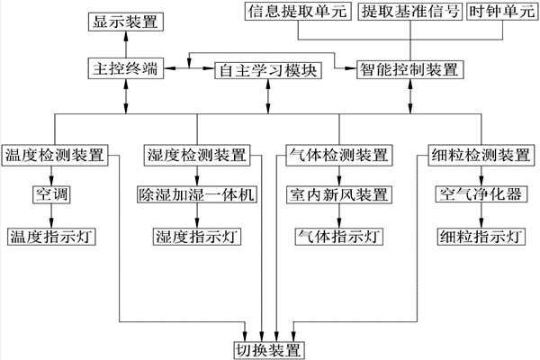 室內(nèi)環(huán)境監(jiān)測(cè)系統(tǒng)原理圖分析！