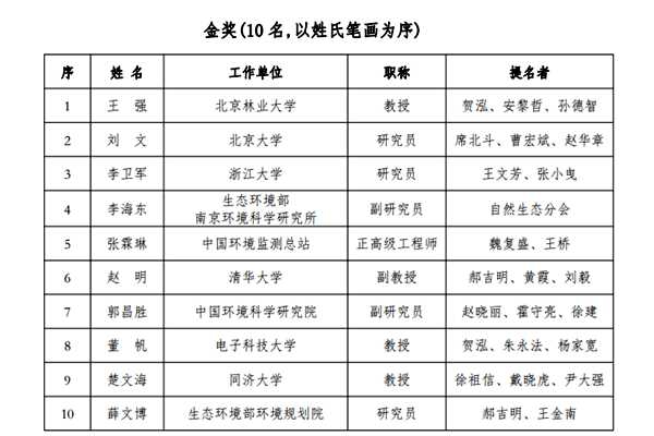 張霖琳、王軍霞榮獲中國環(huán)境科學(xué)學(xué)會青年科學(xué)家獎！