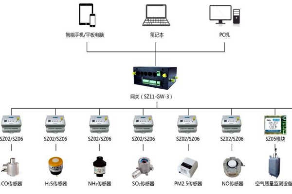 環(huán)境監(jiān)測系統(tǒng)結構簡述！