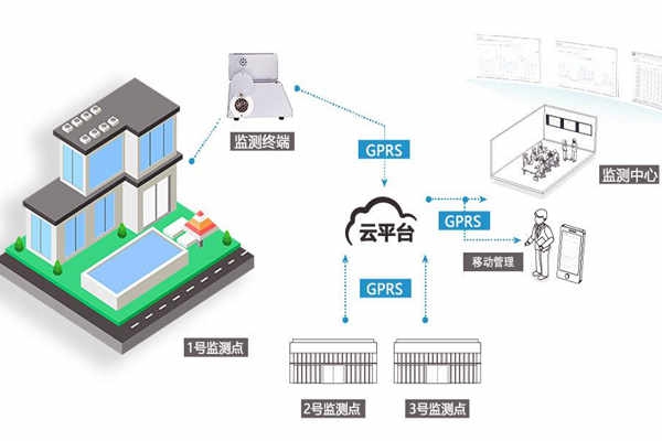 高性能環(huán)境監(jiān)測系統(tǒng)的設(shè)備要求！