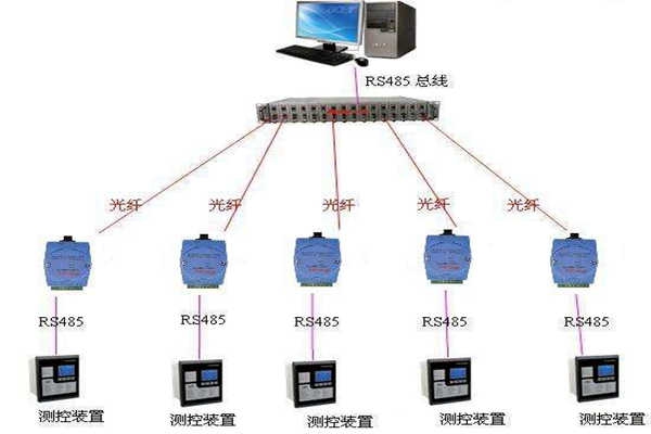 環(huán)境監(jiān)測(cè)系統(tǒng)數(shù)據(jù)采集故障及處理！