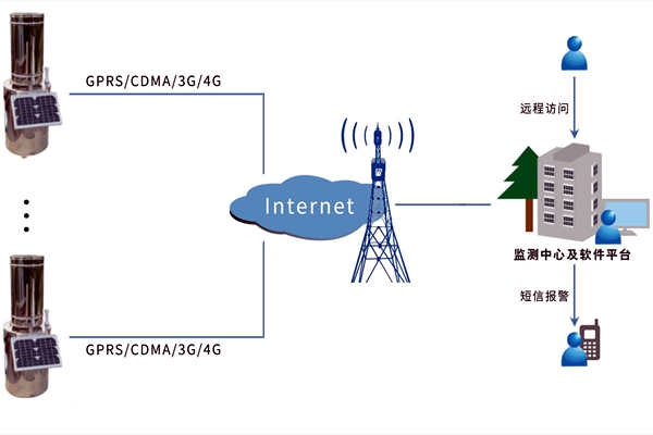 一看便知的環(huán)境監(jiān)測系統(tǒng)原理！