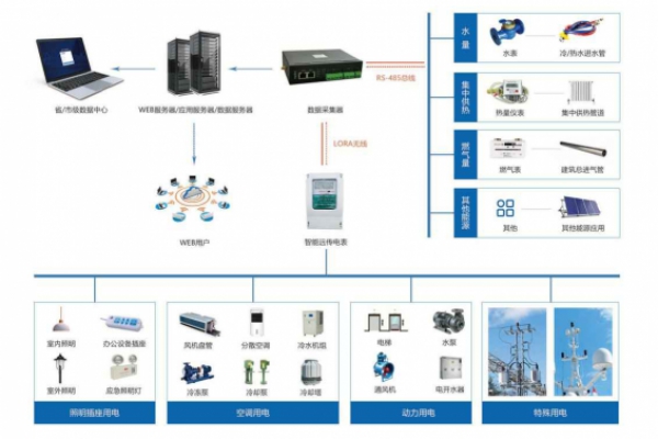 建筑能耗監(jiān)測(cè)系統(tǒng)解決方案！